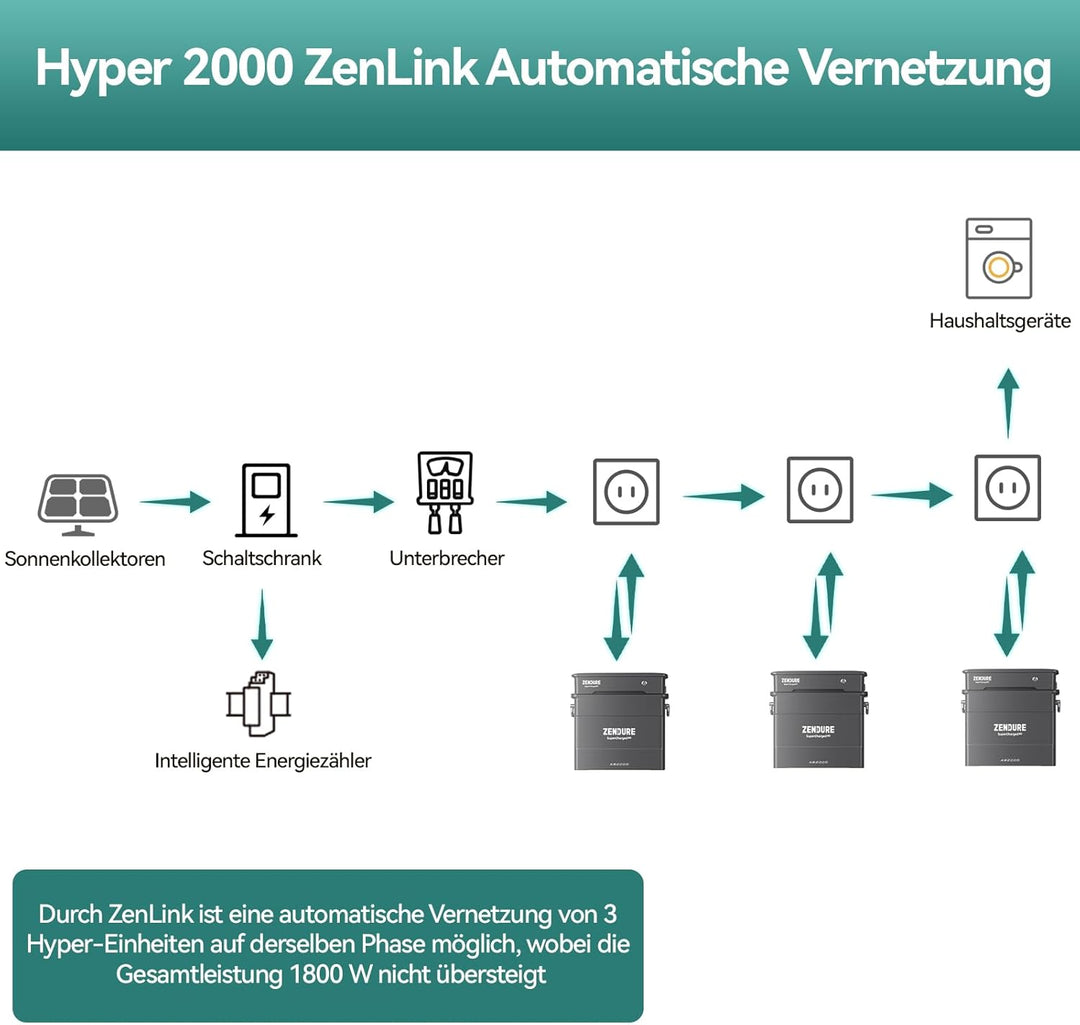 Zendure SolarFlow Balkonkraftwerk, Hyper 2000 Eingebaute Mikrowechselrichter, 1200W Ausgang, TOU, 18