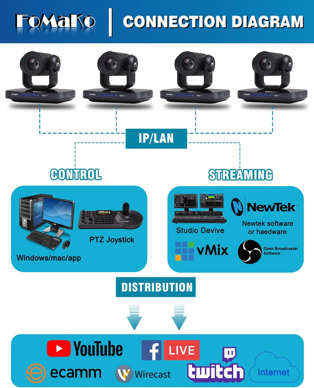 FoMaKo 4K@60fps NDI PTZ Kamera 20x Optischer Zoom, AI Tracking, mit 3G-SDI/USB 3.0/HDMI/IP/PoE, Prof