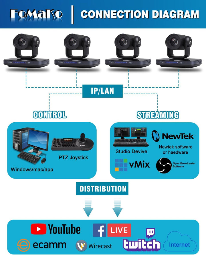 FoMaKo 4K@60fps NDI PTZ Kamera 20x Optischer Zoom, AI Tracking, mit 3G-SDI/USB 3.0/HDMI/IP/PoE, Prof