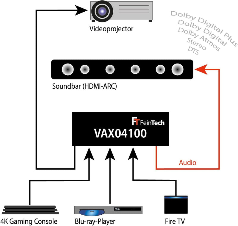 FeinTech VAX04100 HDMI 2.0 ARC Pass Switch 4x1, für 3 HDMI-Quellen, Soundbar und TV Beamer 4K HDR Do