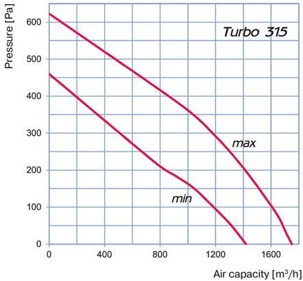 BLAUBERG BI-Turbo 31cm + cable - 1750m3/h + thermostat