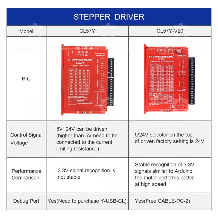 STEPPERONLINE Closed Loop Schrittmotor 1 Achse CNC KIT V2.0 3.0 Nm 5.0A Nema 23 Motor & 0-7.0A 24-50