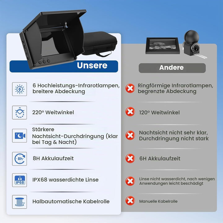Unterwasserkamera für Angeln, Fishfinder mit 4,3" IPS-Bildschirm &amp; 30m Kabel, Nachtsicht-Infrarot, W