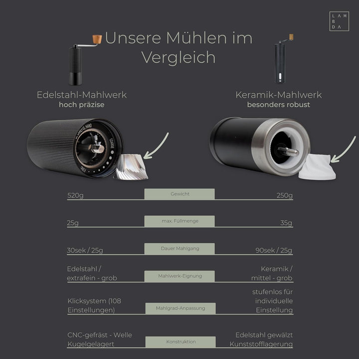 LAMBDA COFFEE® TERRA SIGMA I Espressomühle mit 108 einstellbaren Mahlgraden mit 0,055mm Einstellpräz