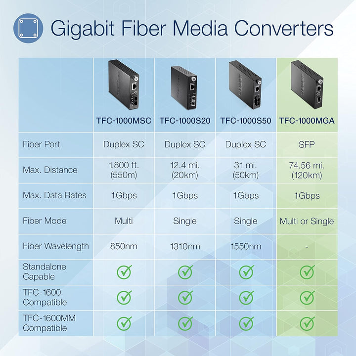 TRENDnet TFC-1000MGA 100/1000Base-T zu SFP Medienkonverter (Multi (SX) oder Single-Mode (LX) Fasermo