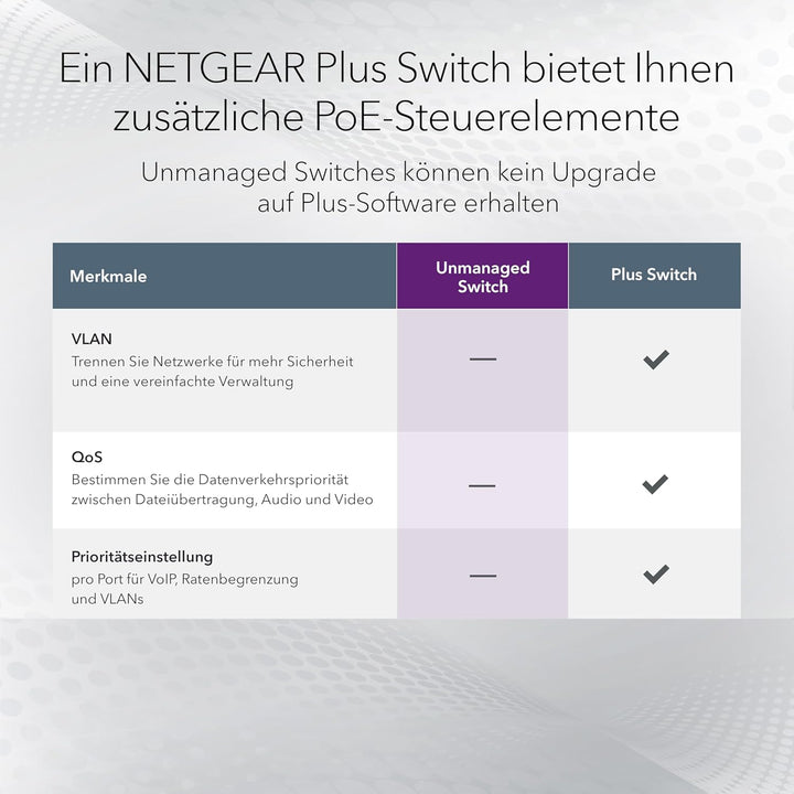 NETGEAR PoE Switch 5 Port Gigabit Ethernet LAN Switch PoE+ mit 4 Port bei 63 W (GS305P), Desktop- od