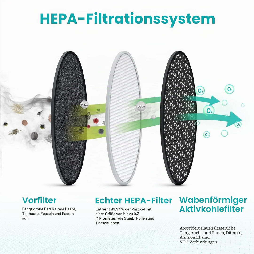2 Stück H13 True HEPA Ersatzfilter, kompatibel mit LEVOIT LV-H132 Luftreiniger, Teilenummer LV-H132-