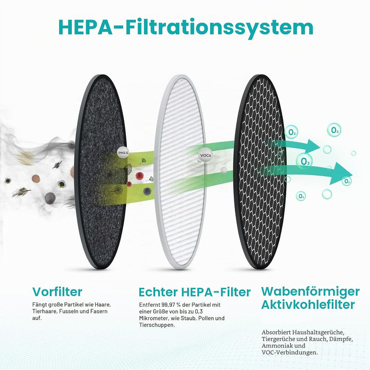 2 Stück H13 True HEPA Ersatzfilter, kompatibel mit LEVOIT LV-H132 Luftreiniger, Teilenummer LV-H132-