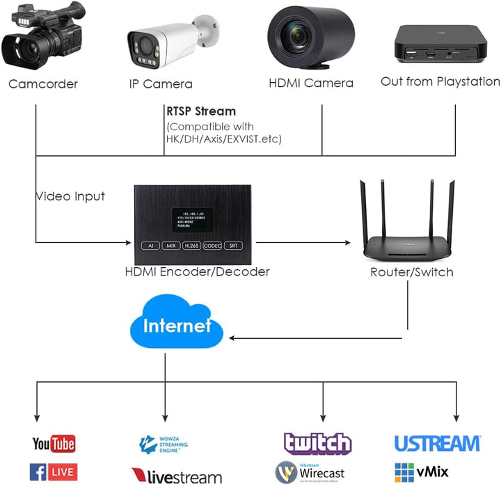 EXVIST H.265 1080P 60FPS HDMI Video Encoder HDMI Decoder, unterstützt HLS RTMP RTSP SRT UDP, kompati