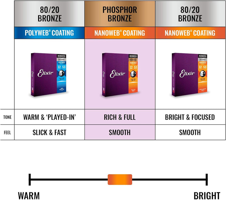 Elixir 16027 Saiten Phosphor Bronze Akustik-Gitarrensaiten mit NANOWEB Beschichtung, Custom Light (.