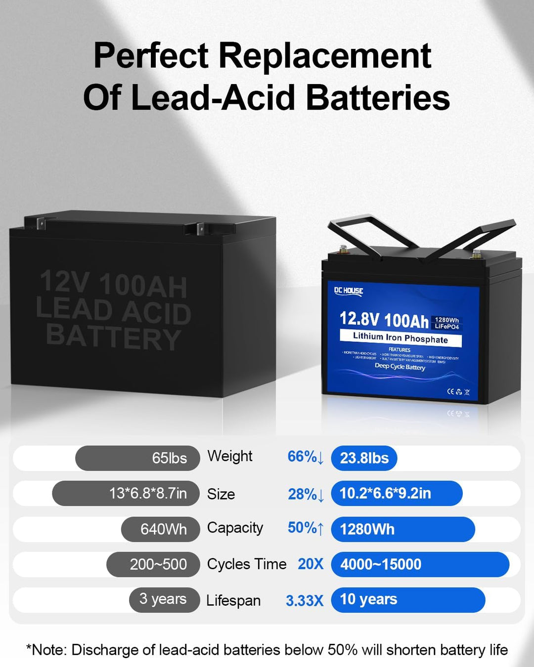 DCHOUSE 2 Pack 12V 100Ah Bluetooth LiFePO4 Batterie, verbessertes 100A BMS, Bis zu 15000 Zyklen Deep