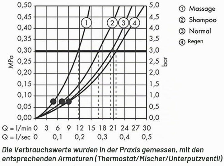 hansgrohe Croma 100 Duschkopf, Kopfbrause mit 4 Strahlarten, Chrom Chrom 4 Strahlarten, Chrom 4 Stra