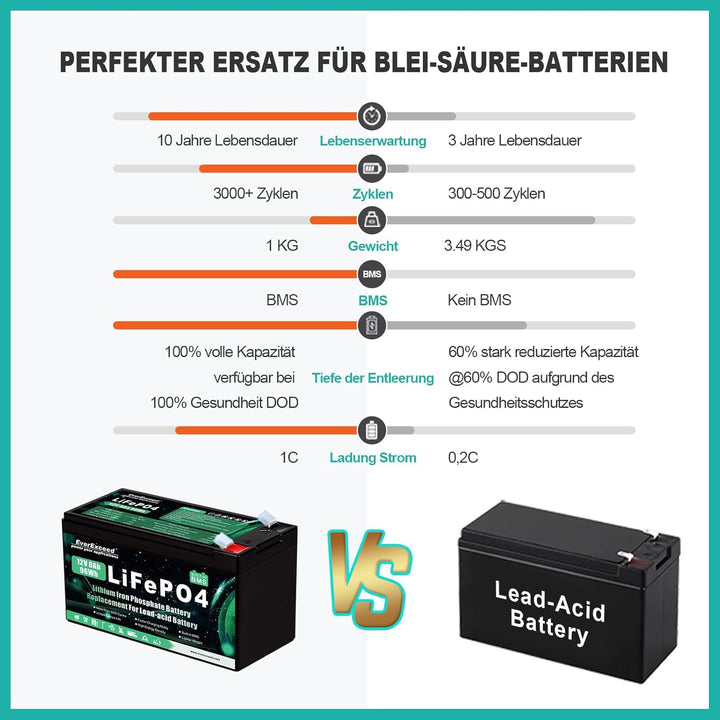 12V 8Ah Wiederaufladbare Lithium Batterie, 12v Batterie mit integriertem BMS, 3000+ Tiefe Zyklen Bat