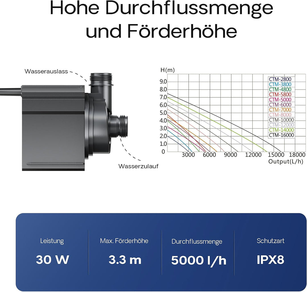 SunSun CTM-5000 SuperECO Teichpumpe Filterpumpe Skimmerpumpe 5000l/h 30W