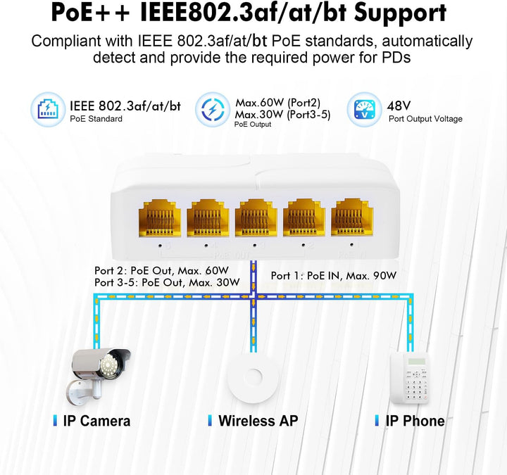 MokerLink 5-Port Gigabit PoE Extender, IEEE 802.3 af/at/bt 90W Repeater, 10/100/1000Mbps, 1 Ein- 4 A