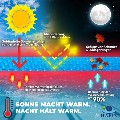 HAFIX® Solarplane Cover für runde Pools Ø 305 cm - Planengrösse Ø 290cm - Poolplane Solarpoolheizer