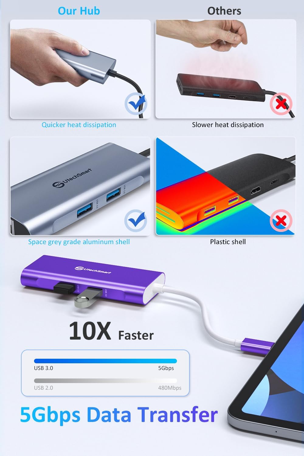 USB C Hub, UtechSmart 6 in 1 USB C zu HDMI Adapter mit 1000M Ethernet, PD 100W Ladeanschluss, 3 USB