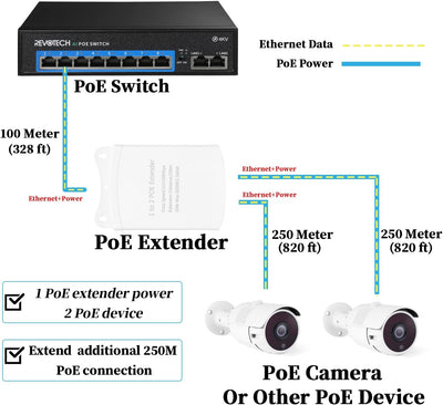 Revotech PoE-Extender mit 2 Anschlüssen, IP67 wasserdicht, PoE-Repeater, 100 m/250 m für den Aussenb