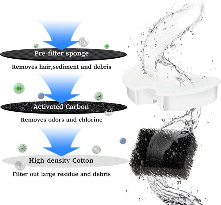 Cat Fountain Filter, 3 Pieces Filters + 3 Pieces Foam Filters for Cat Drinking Fountain, Filtering H