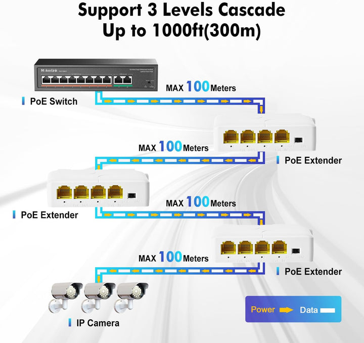 MokerLink 4 Port Gigabit PoE Extender, IEEE 802.3 af/at PoE Repeater, 10/100/1000Mbps, 1 PoE in 3 Po