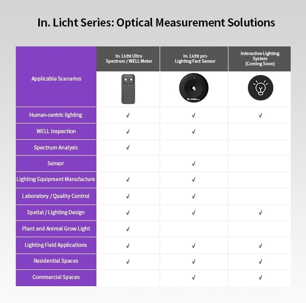 In.licht Ultra Professionelles Spektrometer & Lichtmessgerät (Well Zertifiziert) – Handheld Messung