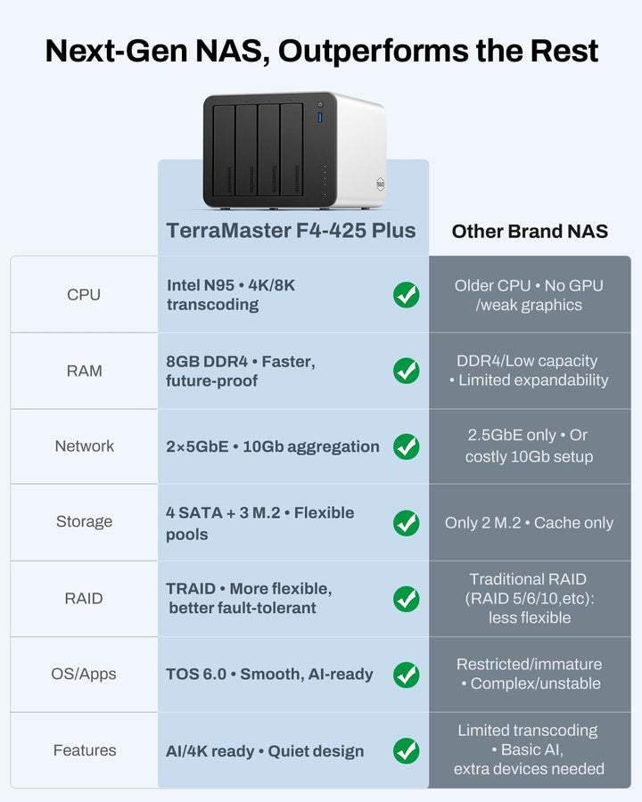 TERRAMASTER F4-425 Plus NAS-Speicher – 4 Einschübe, Intel N95 Quad-Core-CPU, 8 GB RAM DDR, 2 x 5 GbE