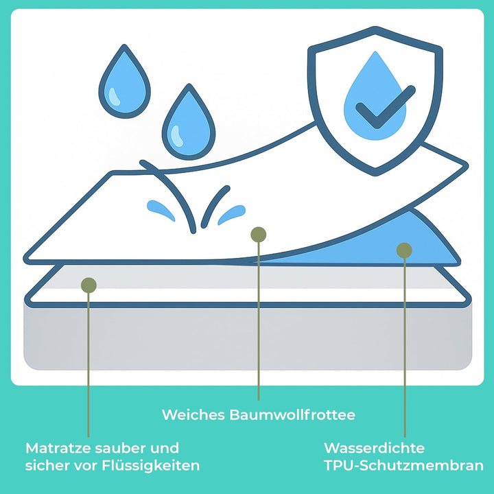 Matratzenschoner 90 x 200 cm Wasserdichte 2 Stk. Matratzenauflage aus Baumwolle Nässeschutz Inkontin