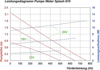 WaterSplash 101051 pompa zapasowa do stawu ogrodowego 10/610 l/h, wysokość tłoczenia 12-24 V DC, nap