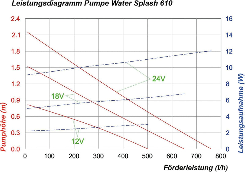 WaterSplash 101051 pompa zapasowa do stawu ogrodowego 10/610 l/h, wysokość tłoczenia 12-24 V DC, nap