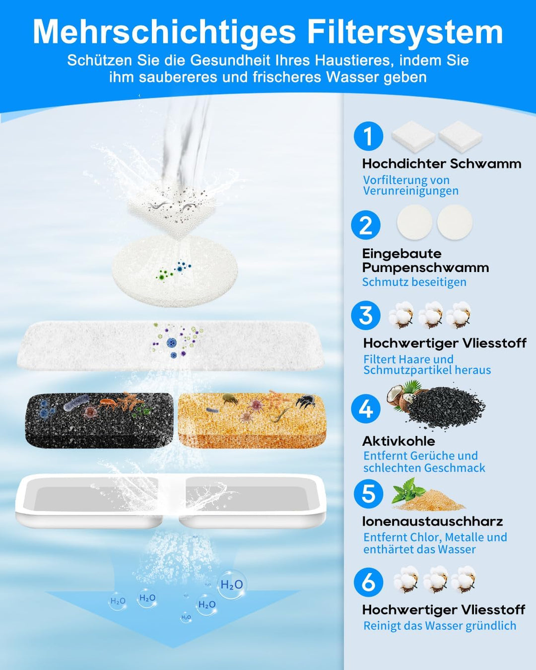 Haliya 12 Pack Ersatzfilter für Oneisall 7L Trinkbrunnen für Hunde, Edelstahl Hundebrunnen, 3 Filter