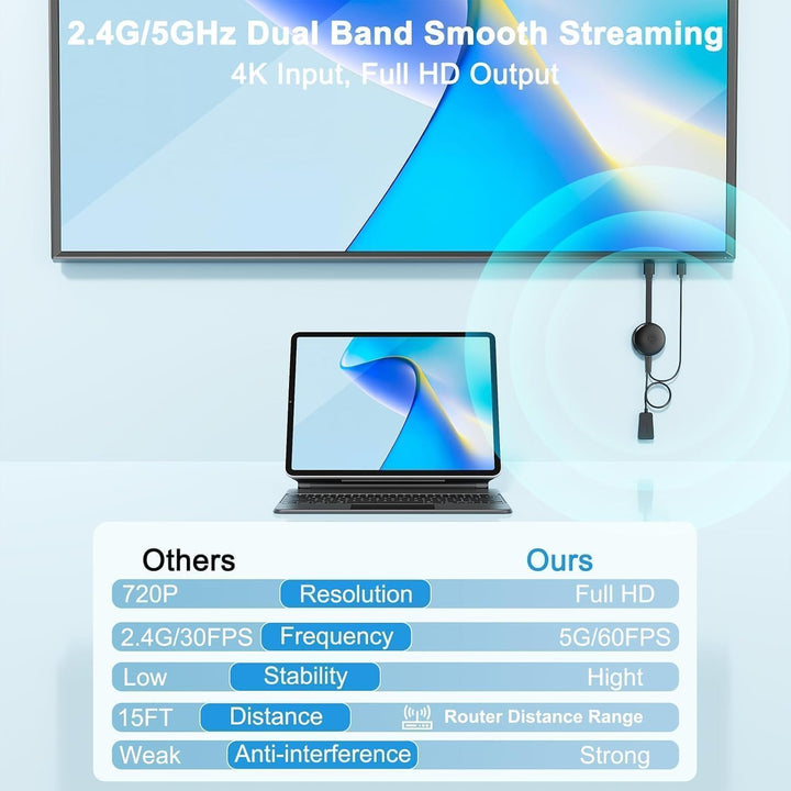 4K Wireless HDMI Display Adapter, 5G HDMI Wireless Dongle Adapter,Mirroring Extender Stream Video/Au