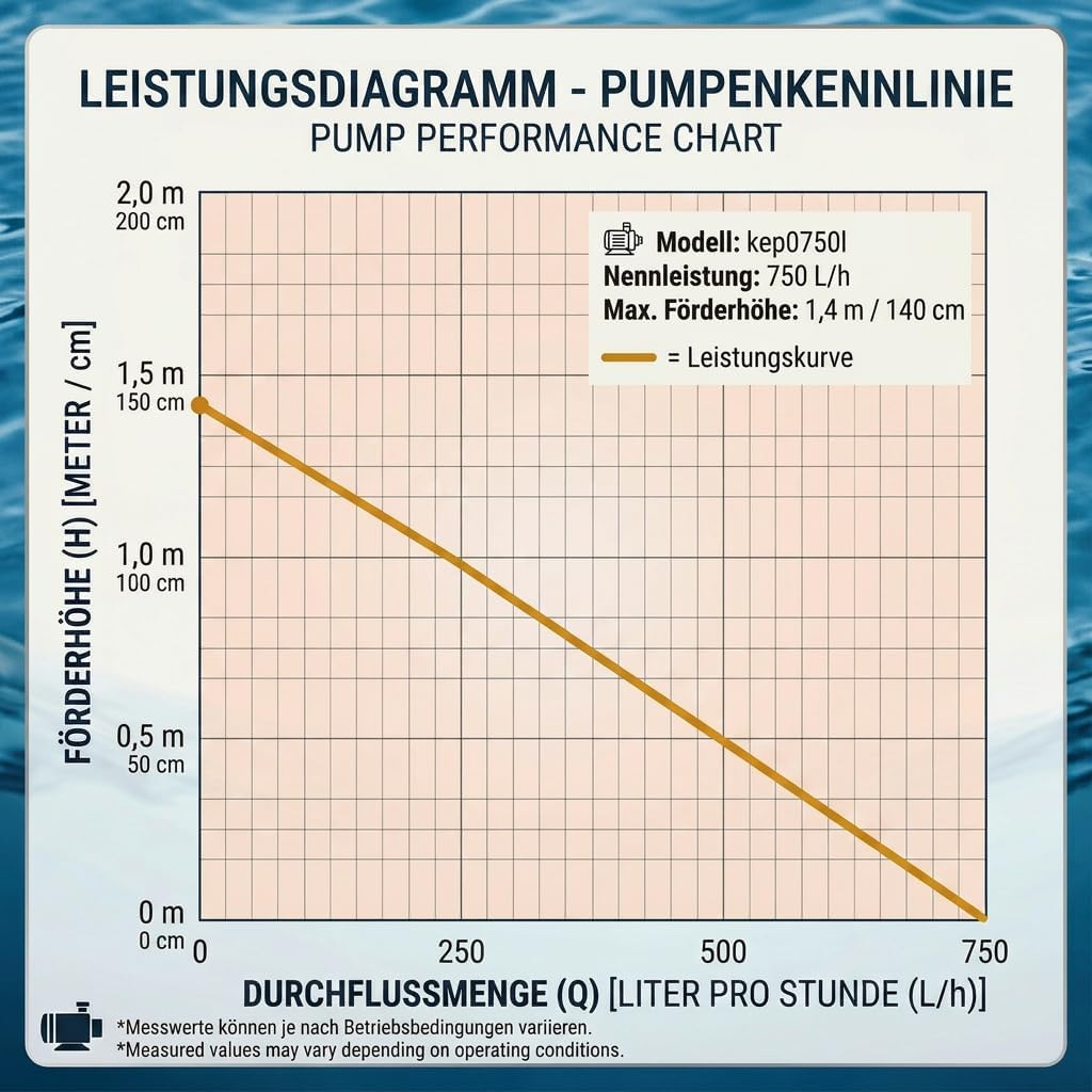 Kerry Pumpe Zimmerbrunnenpumpe Teichpumpe Wasserspielpumpe bis zu 750 l/h, 11W