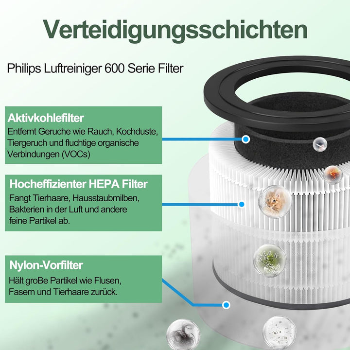FY0611 Ersatzfilter Kompatibel mit Philips 600 Serie AC0650/10 AC0651/10 Luftreiniger 3-in-1 Ersatz