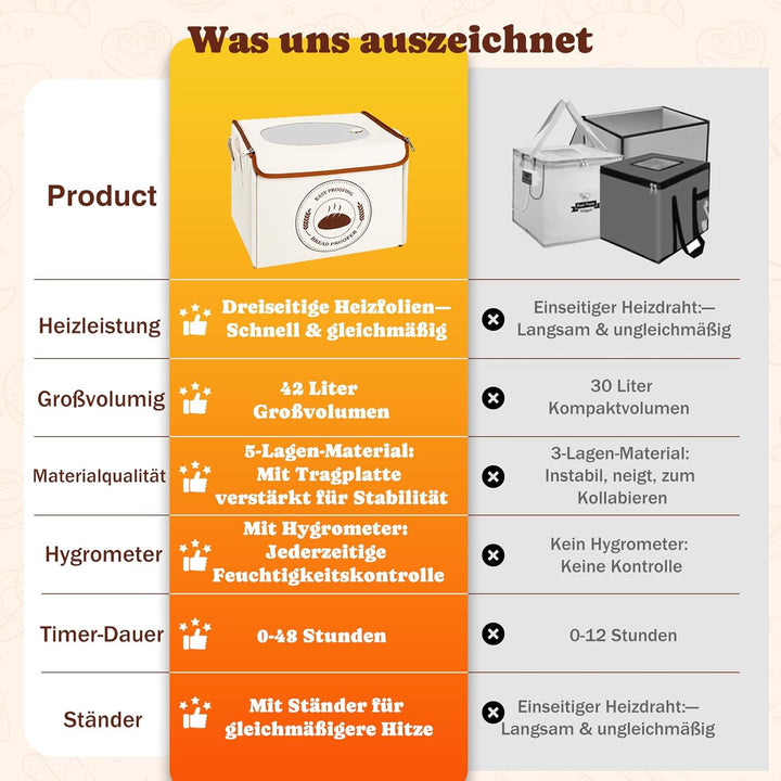 Brot Gärbox Sauerteig, Dreiseitenheizung Gärbox mit Heizung für Sauerteig Teiggärbox mit Thermostat