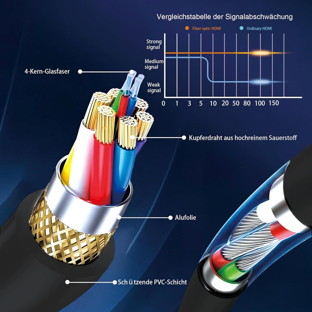 8K Glasfaser HDMI Kabel 6Meter, Langes aktives HDMI 2.1 Kabel 48Gbps Ultra High Speed 8K@60Hz 4K@120