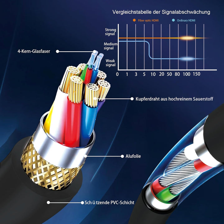 8K Glasfaser HDMI Kabel 6Meter, Langes aktives HDMI 2.1 Kabel 48Gbps Ultra High Speed 8K@60Hz 4K@120