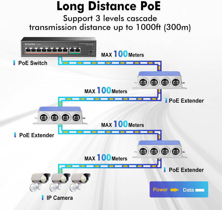 MokerLink IP67 Outdoor 5 Port Gigabit PoE Extender, IEEE 802.3 af/at/bt PoE Repeater 90W, 10/100/100