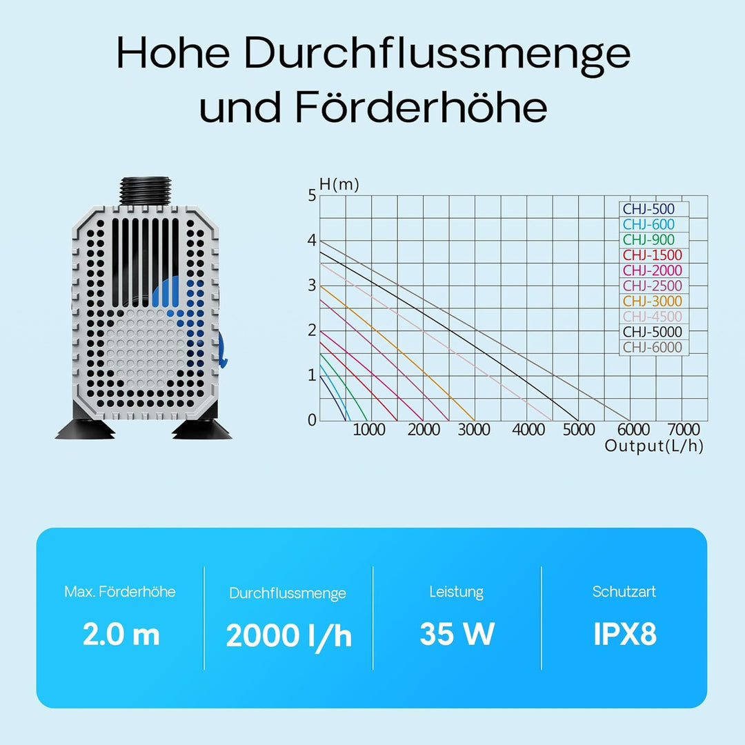 SunSun CHJ-2000-10 Teichpumpe 2000l/h 35W, als Filter- oder Bachlaufpumpe, Kabellänge 10m