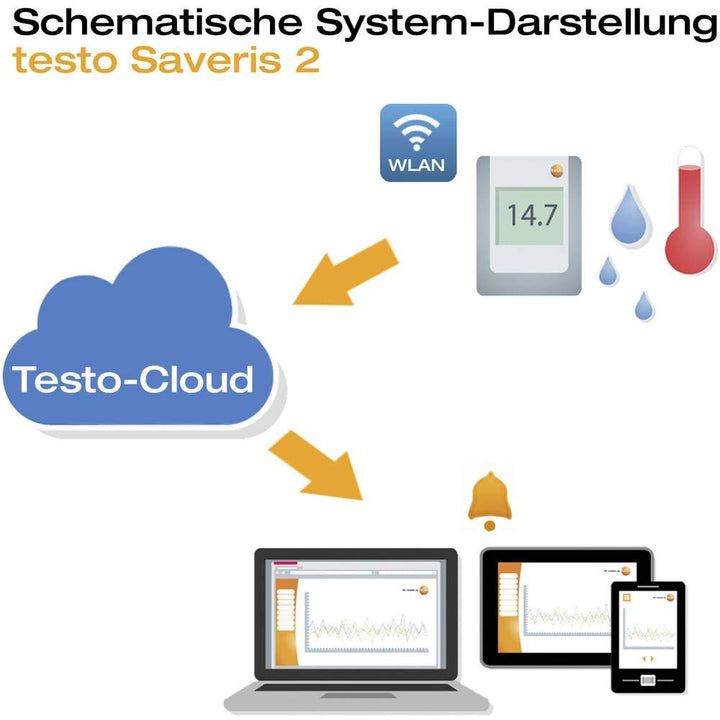 Testo 2-Kanal Feuchtigkeit, Temperatur Datenlogger, -30°C ? +50°C, Sensor NTC Testo Saveris 2-H2 WLA