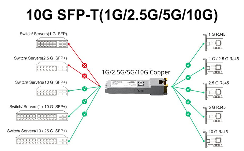 10Gtek 1.25/2.5/5/10GBase-T SFP+ RJ-45 CAT.6a Kupfer Transceiver 30-Meter, Auto-Negotiation SFP+ Eth