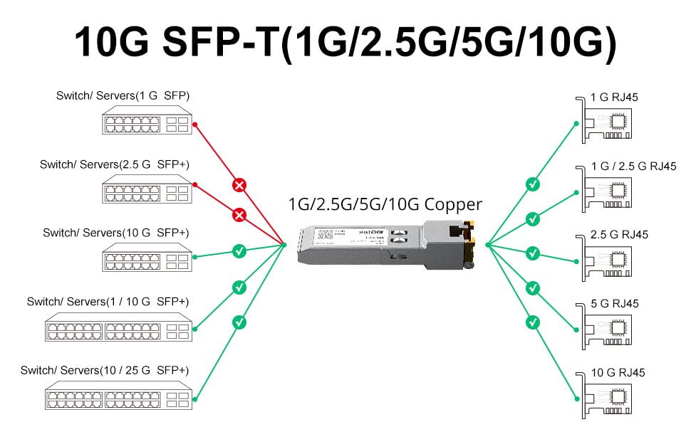 10Gtek 4-Stück 1.25/2.5/5/10GBase-T SFP+ RJ-45 CAT.6a Kupfer Transceiver 30-meter, Auto-Negotiation