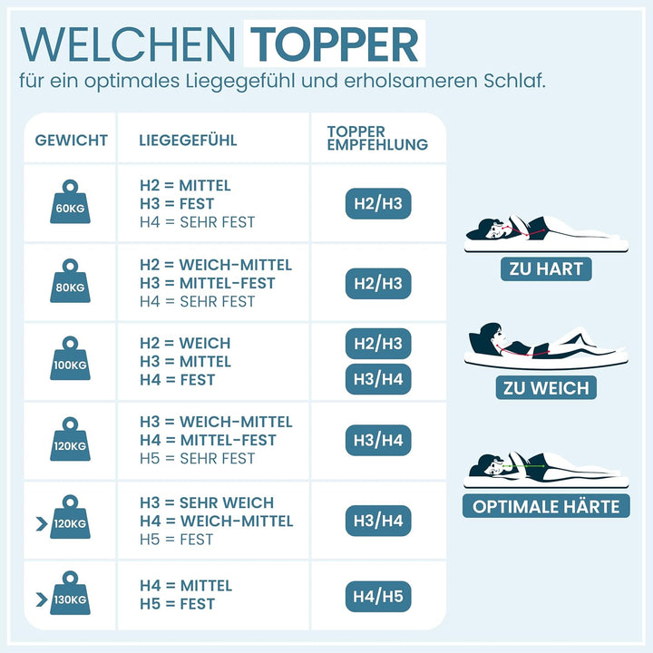 Hochwertiger Topper 90x200cm 7cm hoch - H2/H3 Matratzentopper mit weicher Gel-Memory- und stützender