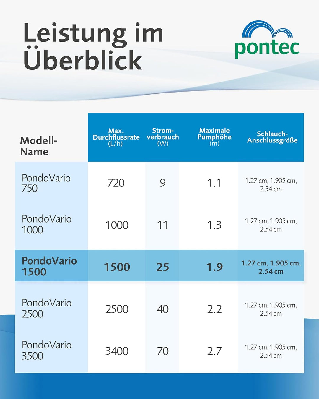 Pontec 57123 Wasserspielpumpe PondoVario 1500, Wasserspiel, Teichpumpe, Fontänenpumpe, Gartenteich 1