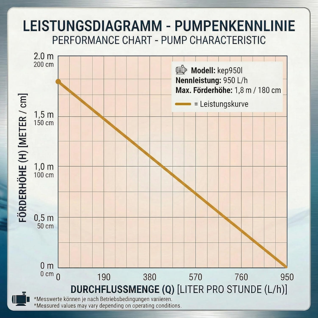 Kerry Pumpe Teichpumpe Wasserspielpumpe bis zu 950 l/h Liter/Stunde, 14W