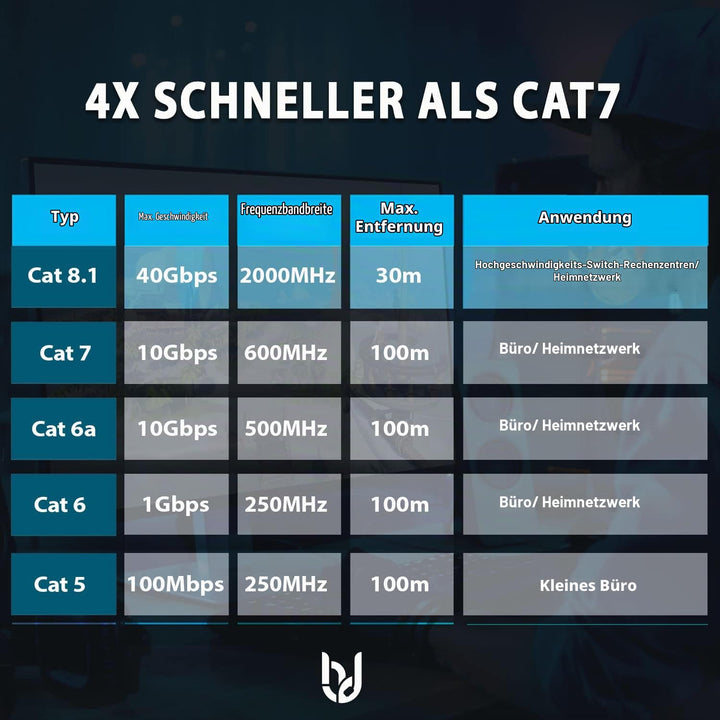 Ultra HDTV CAT 8.1 Netzwerkkabel – 1 Meter, 40 Gbps LAN Kabel, Patchkabel Gigabit RJ45 Ethernet, Kni