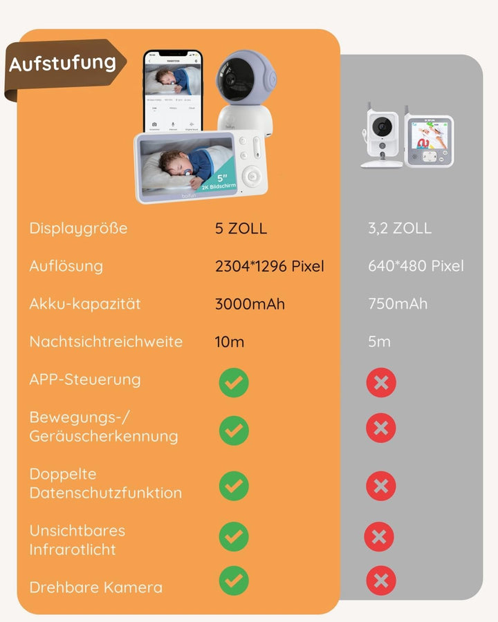 Boifun Babyphone mit Kamera und App, 5" 2K Bildschirm Babyfon, Weinen/Bewegungs/Geräuscherkennung,PT