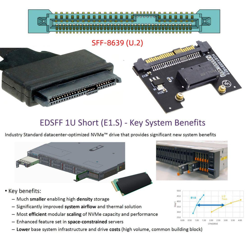 chenyang NVMe EDSFF GEN-Z E1.S SSD auf U.2 SFF-8639 Host Adapter für DC P4511 Series EDSFF NVMe SSD