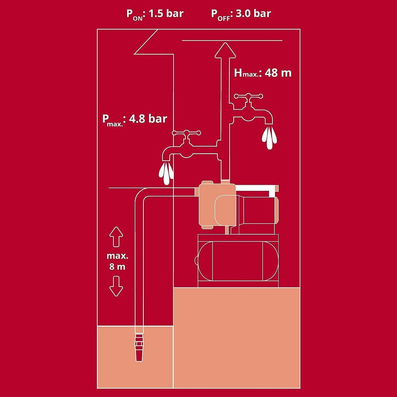 Einhell Hauswasserwerk GE-WW 1145 ECO (1.100 W, 4500 L/h max. Fördermenge, 20 l-Tank, Schmutz-/Sauga