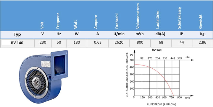 UZMAN Radiallüfter Industrie Druckgebläse Radial Gebläse Kesselgebläse Schmiedefeuer Radialventilato