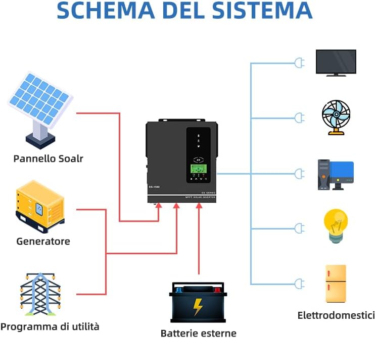 Anern 1000W Hybrid Wechselrichter Solar 12V DC auf 220V/230V AC mit 80A MPPT Solarregler Max. PV-Ein